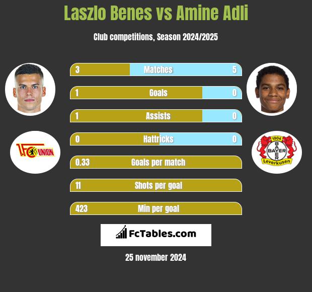 Laszlo Benes vs Amine Adli h2h player stats