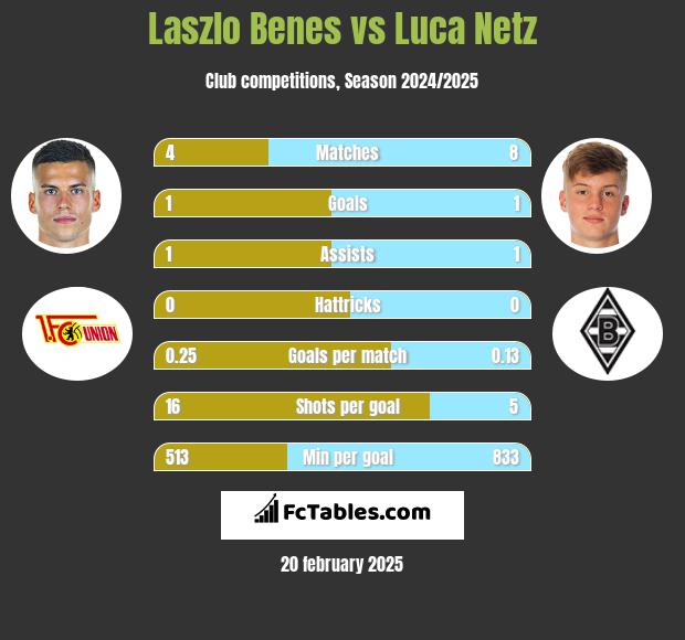 Laszlo Benes vs Luca Netz h2h player stats