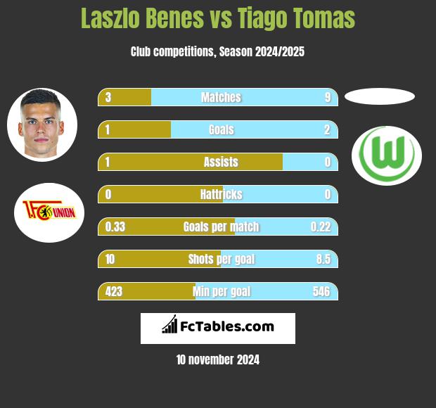 Laszlo Benes vs Tiago Tomas h2h player stats