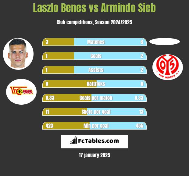 Laszlo Benes vs Armindo Sieb h2h player stats