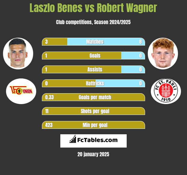 Laszlo Benes vs Robert Wagner h2h player stats