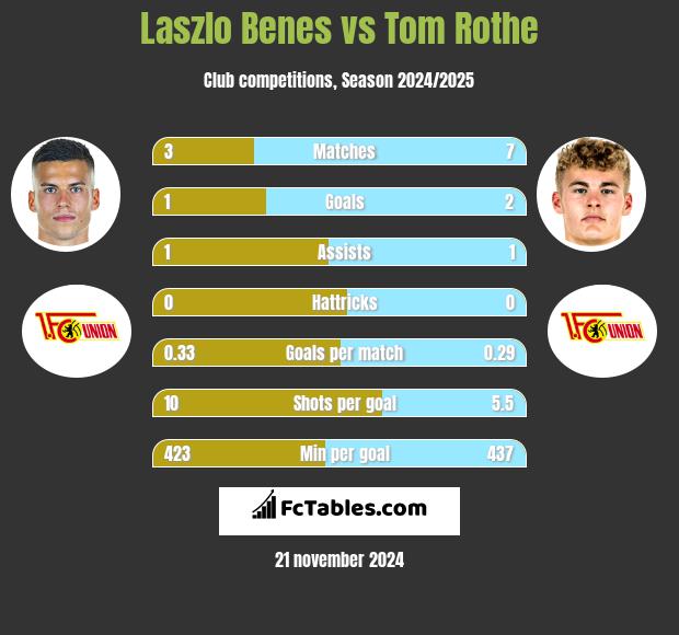 Laszlo Benes vs Tom Rothe h2h player stats