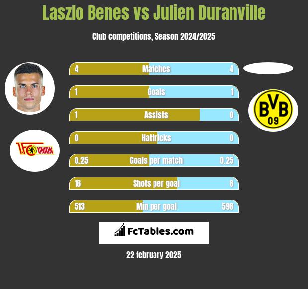 Laszlo Benes vs Julien Duranville h2h player stats