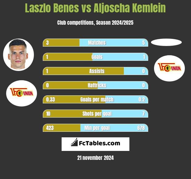 Laszlo Benes vs Aljoscha Kemlein h2h player stats