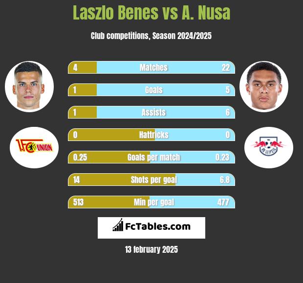 Laszlo Benes vs A. Nusa h2h player stats