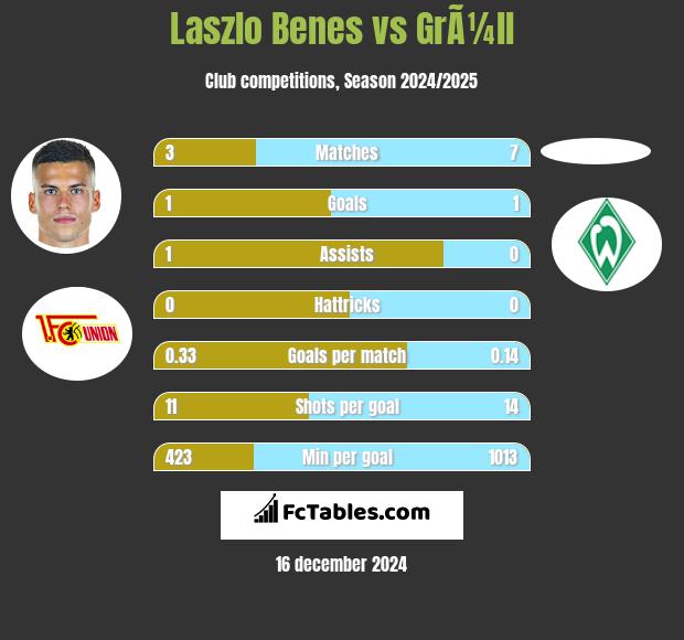 Laszlo Benes vs GrÃ¼ll h2h player stats