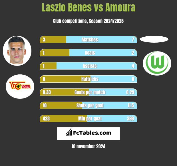 Laszlo Benes vs Amoura h2h player stats