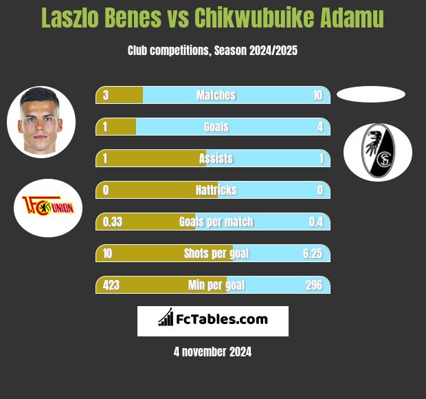 Laszlo Benes vs Chikwubuike Adamu h2h player stats