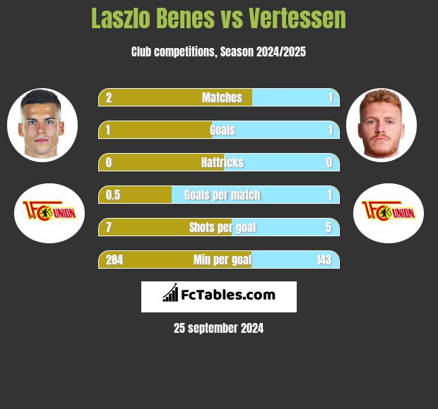 Laszlo Benes vs Vertessen h2h player stats