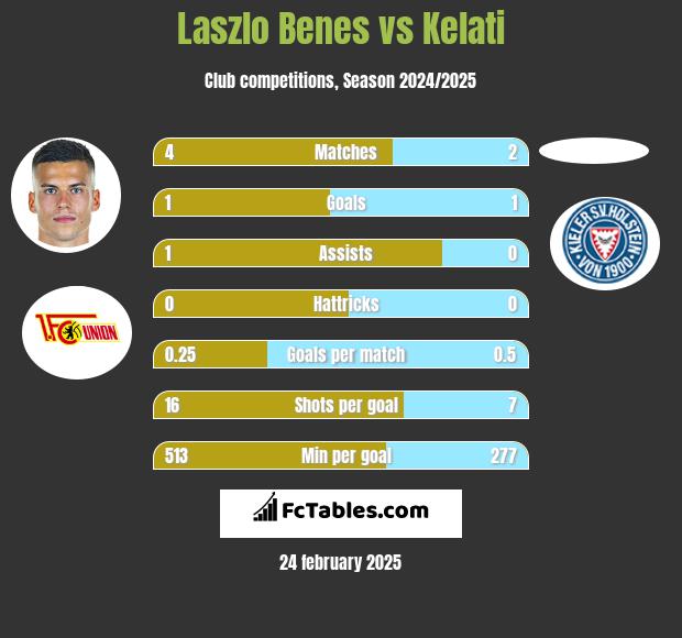 Laszlo Benes vs Kelati h2h player stats