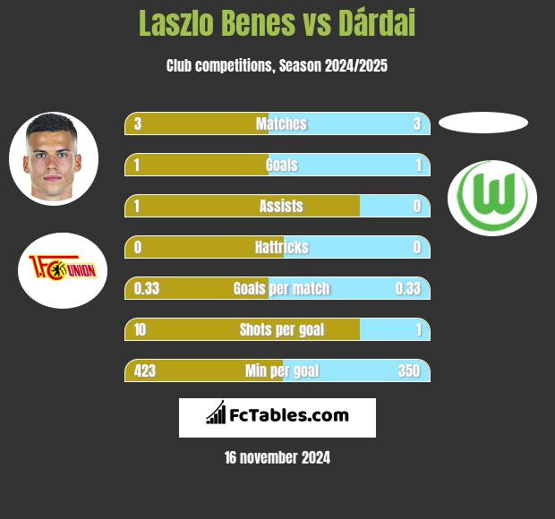 Laszlo Benes vs Dárdai h2h player stats