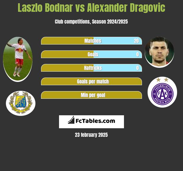 Laszlo Bodnar vs Alexander Dragović h2h player stats