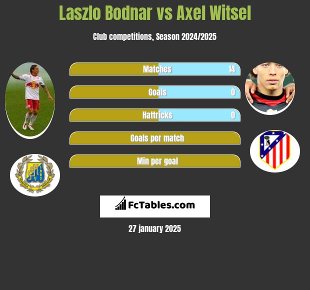 Laszlo Bodnar vs Axel Witsel h2h player stats