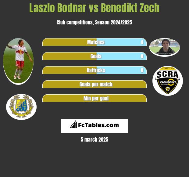 Laszlo Bodnar vs Benedikt Zech h2h player stats