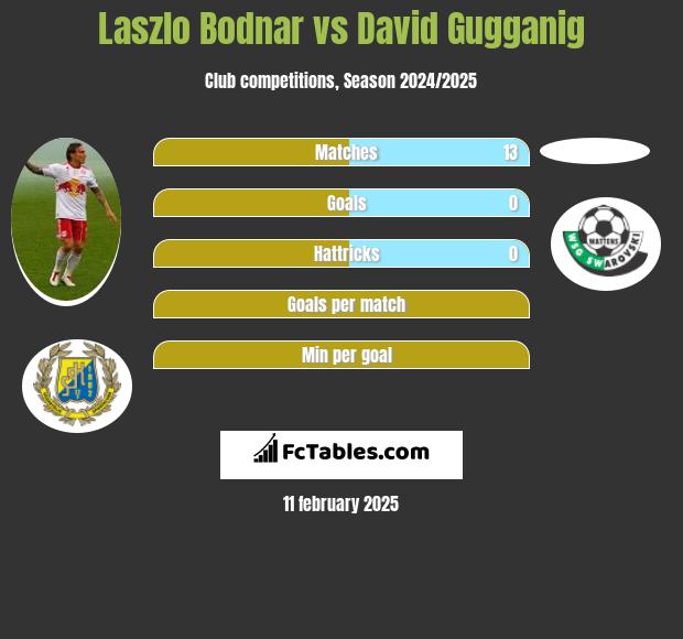 Laszlo Bodnar vs David Gugganig h2h player stats