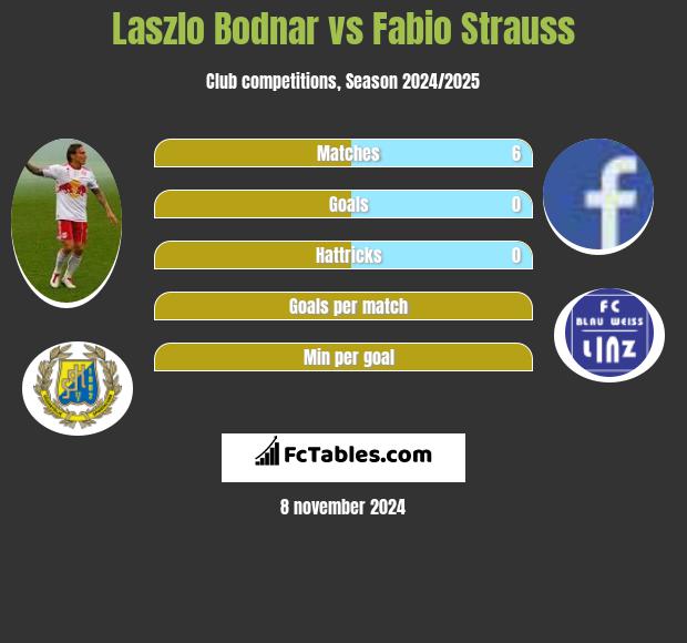 Laszlo Bodnar vs Fabio Strauss h2h player stats