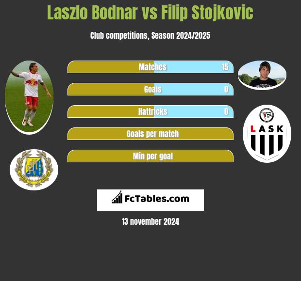 Laszlo Bodnar vs Filip Stojkovic h2h player stats