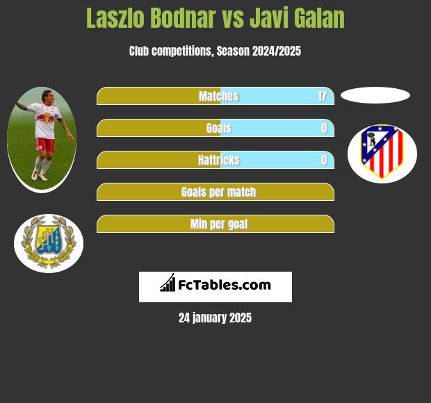 Laszlo Bodnar vs Javi Galan h2h player stats