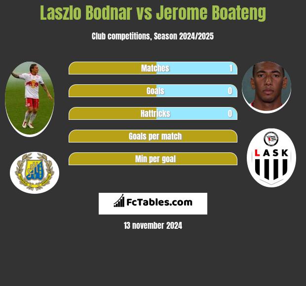 Laszlo Bodnar vs Jerome Boateng h2h player stats