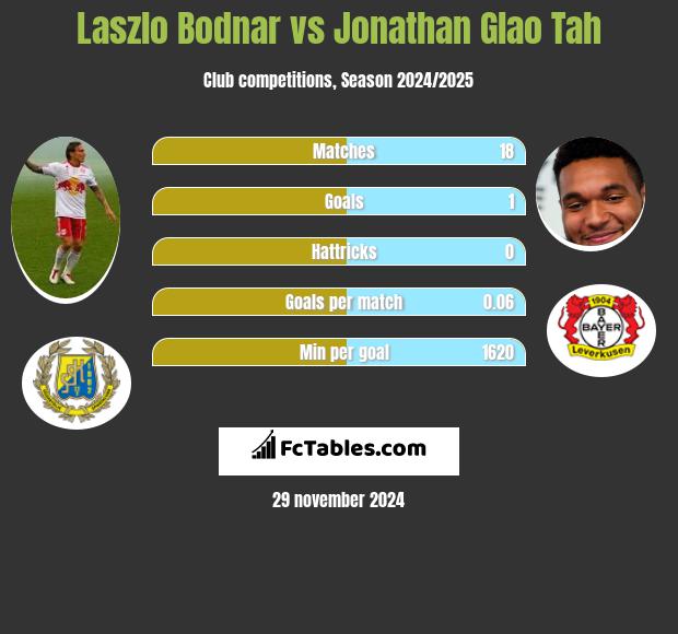 Laszlo Bodnar vs Jonathan Glao Tah h2h player stats