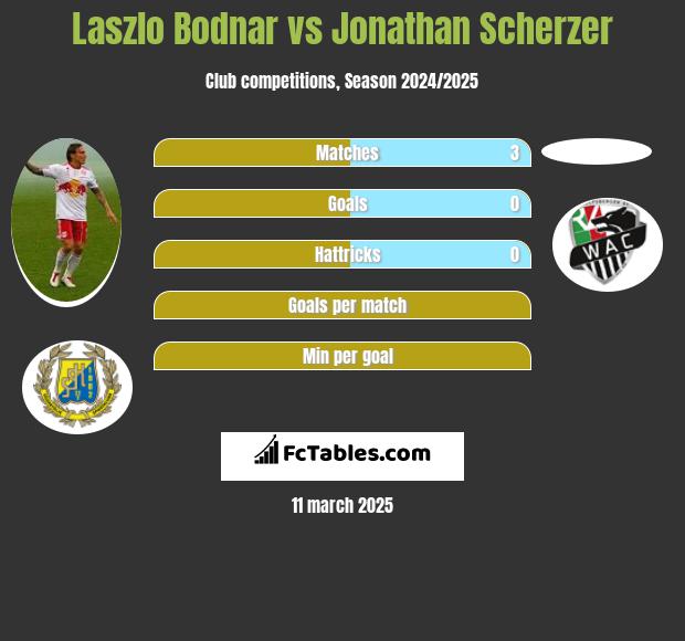 Laszlo Bodnar vs Jonathan Scherzer h2h player stats