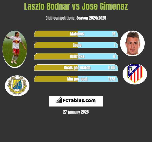 Laszlo Bodnar vs Jose Gimenez h2h player stats