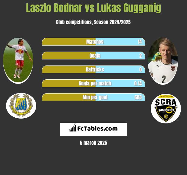 Laszlo Bodnar vs Lukas Gugganig h2h player stats