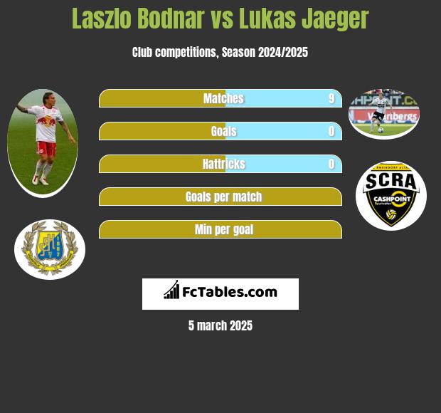 Laszlo Bodnar vs Lukas Jaeger h2h player stats