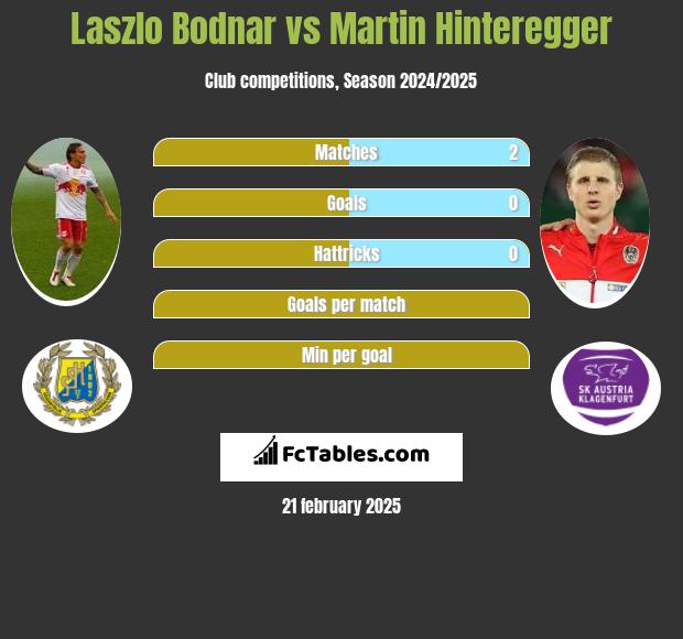 Laszlo Bodnar vs Martin Hinteregger h2h player stats