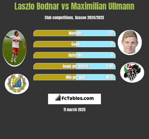 Laszlo Bodnar vs Maximilian Ullmann h2h player stats