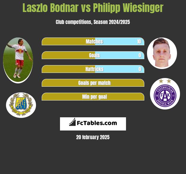 Laszlo Bodnar vs Philipp Wiesinger h2h player stats