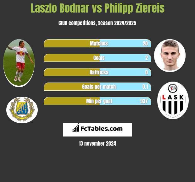 Laszlo Bodnar vs Philipp Ziereis h2h player stats