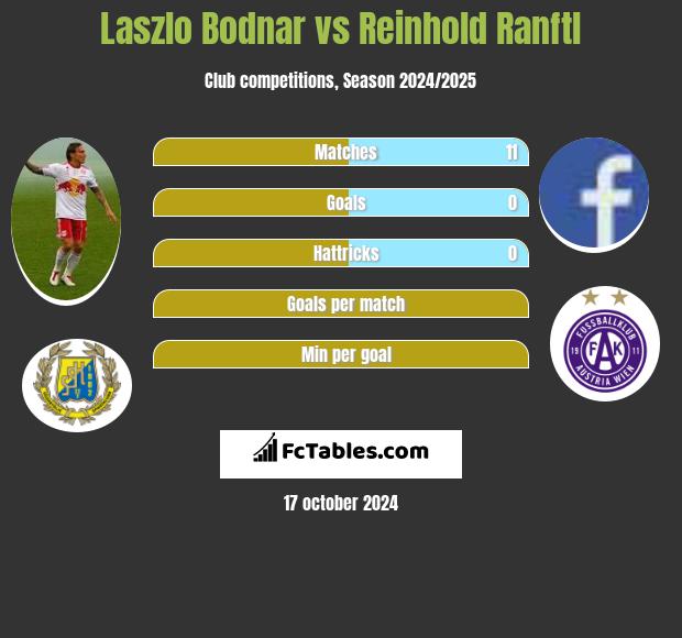 Laszlo Bodnar vs Reinhold Ranftl h2h player stats