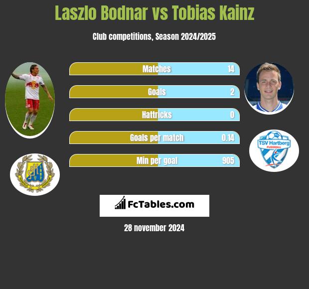 Laszlo Bodnar vs Tobias Kainz h2h player stats