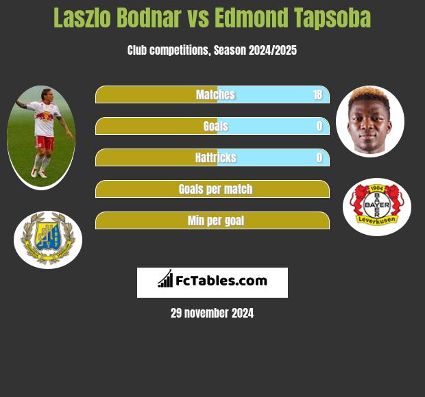 Laszlo Bodnar vs Edmond Tapsoba h2h player stats