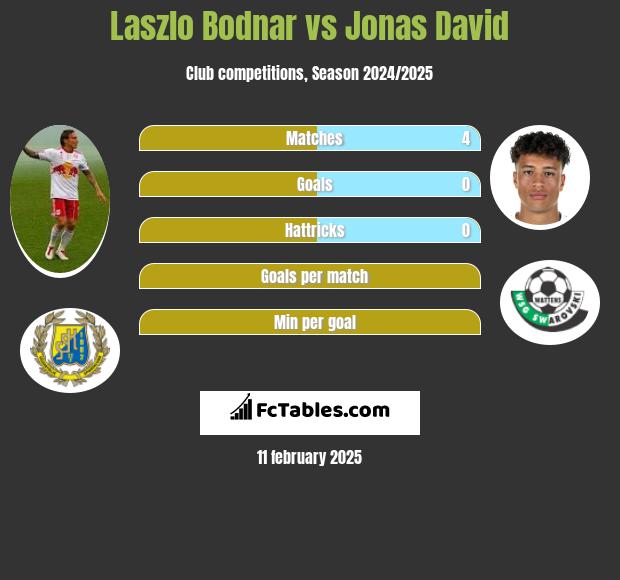 Laszlo Bodnar vs Jonas David h2h player stats