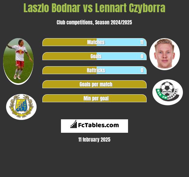 Laszlo Bodnar vs Lennart Czyborra h2h player stats