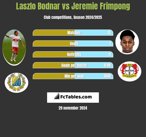 Laszlo Bodnar vs Jeremie Frimpong h2h player stats