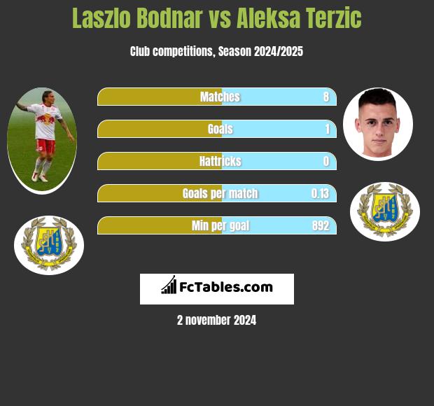 Laszlo Bodnar vs Aleksa Terzic h2h player stats