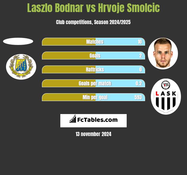 Laszlo Bodnar vs Hrvoje Smolcic h2h player stats