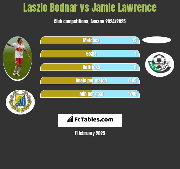 Laszlo Bodnar vs Jamie Lawrence h2h player stats