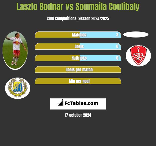 Laszlo Bodnar vs Soumaila Coulibaly h2h player stats