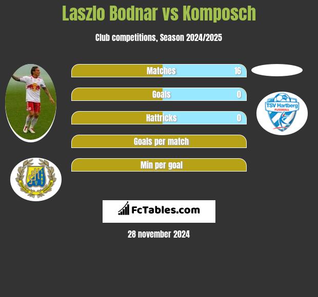 Laszlo Bodnar vs Komposch h2h player stats