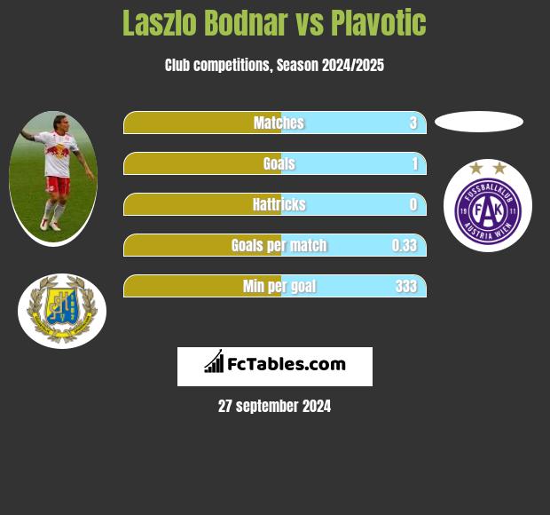 Laszlo Bodnar vs Plavotic h2h player stats