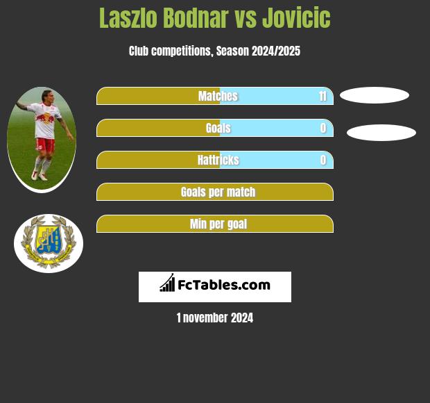 Laszlo Bodnar vs Jovicic h2h player stats