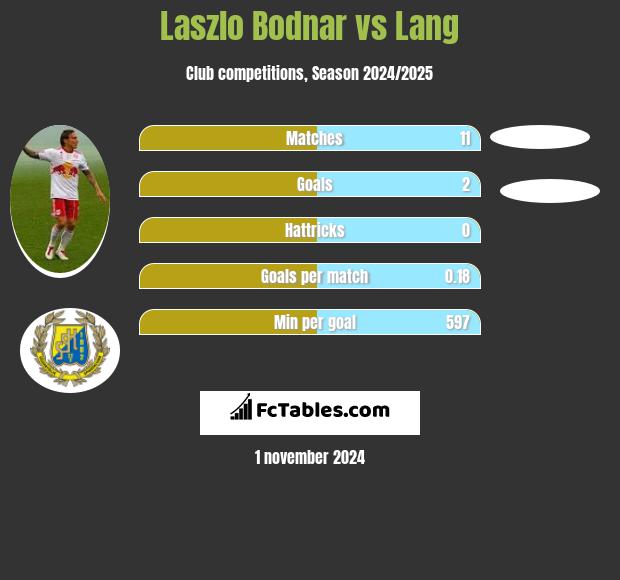 Laszlo Bodnar vs Lang h2h player stats