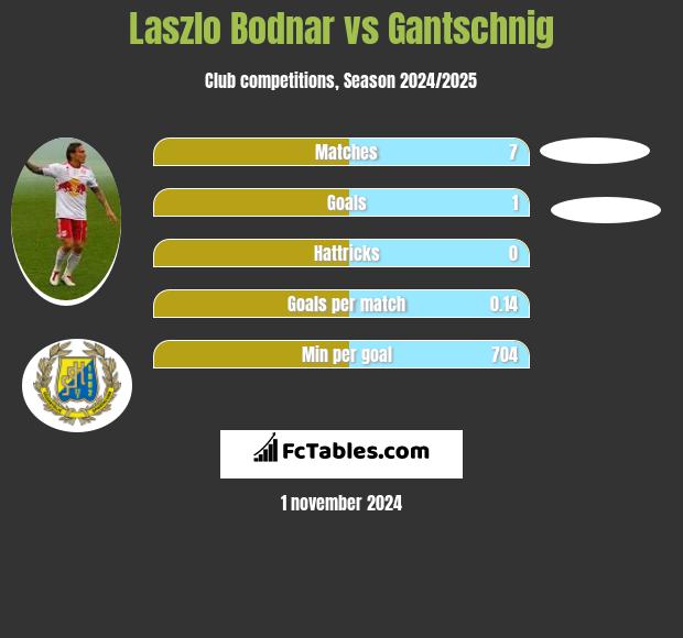 Laszlo Bodnar vs Gantschnig h2h player stats