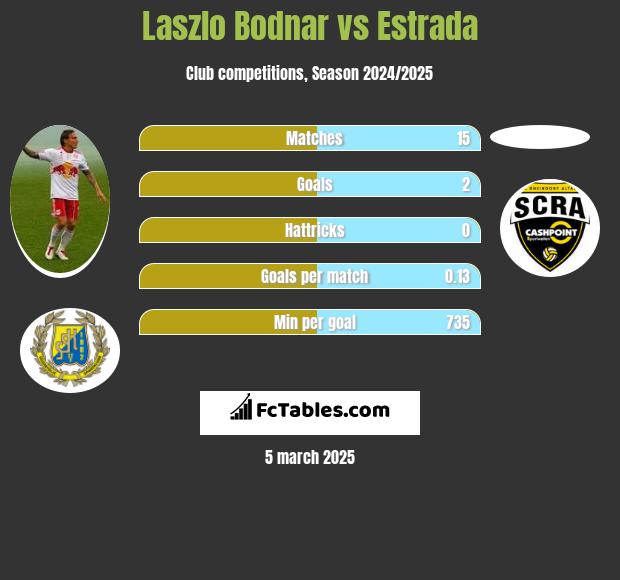 Laszlo Bodnar vs Estrada h2h player stats