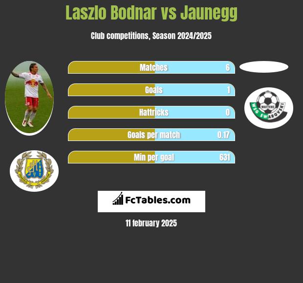 Laszlo Bodnar vs Jaunegg h2h player stats