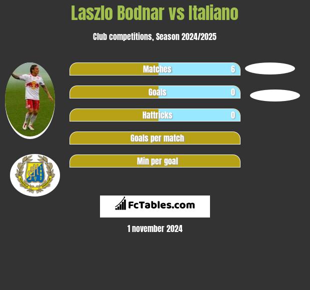 Laszlo Bodnar vs Italiano h2h player stats